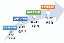兒童語言<em>發(fā)展</em>五個<em>階段</em>