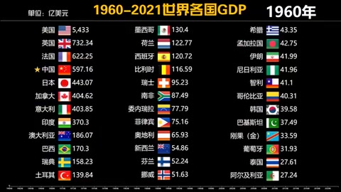 數據<em>可視化</em>：世界各國1960-2021年GDP