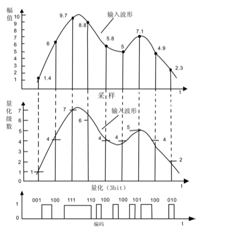 模擬信號(hào)的數(shù)字化<em>方法</em><em>示意圖</em>